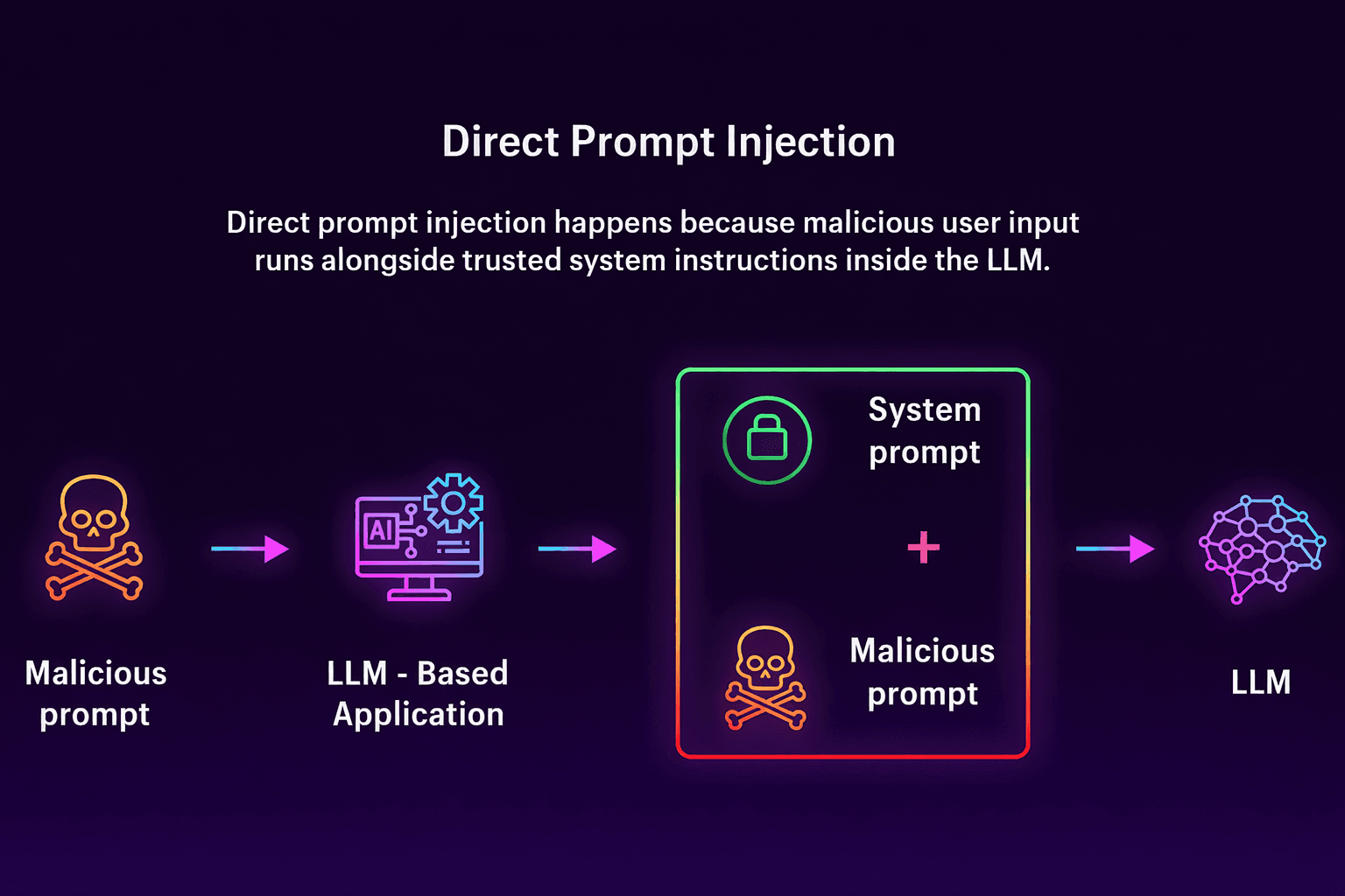 Prompt Injection & LLM Exploit Testing